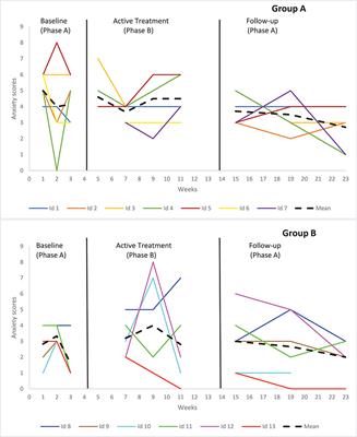 A Mindfulness-Based Intervention for Students With Psychiatric Disorders in a Special Education Curriculum: A Series of n-of-1 Trials on Internalized and Externalized Symptoms